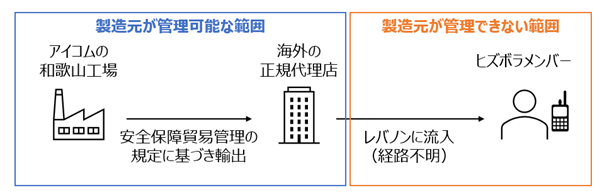 アイコムの無線機がヒズボラに流出した経路