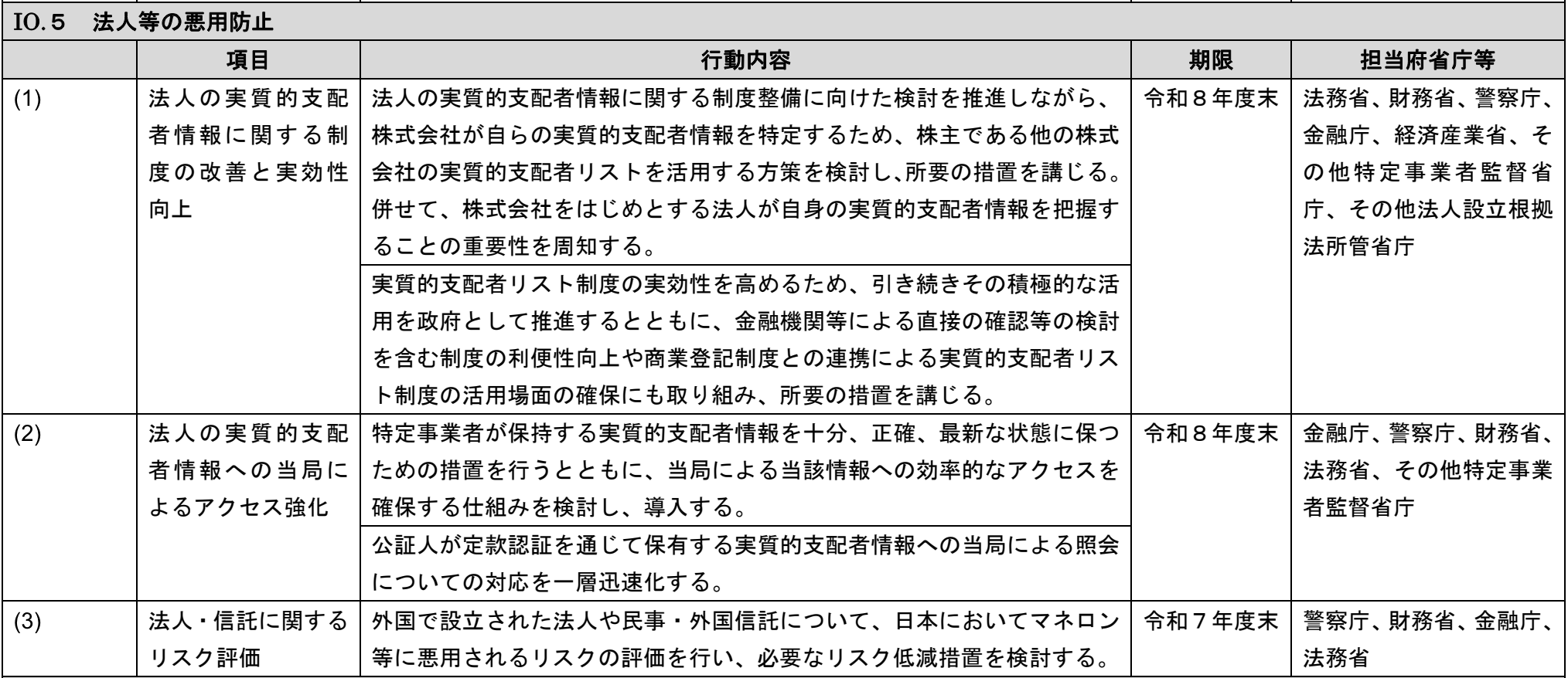 図2マネロン・テロCDLブログ第35号_図2_資金供与・拡散金融対策に関する行動計画(2024-2026年度)-1