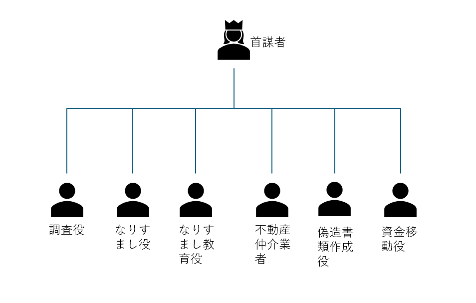 地面師グループの構成