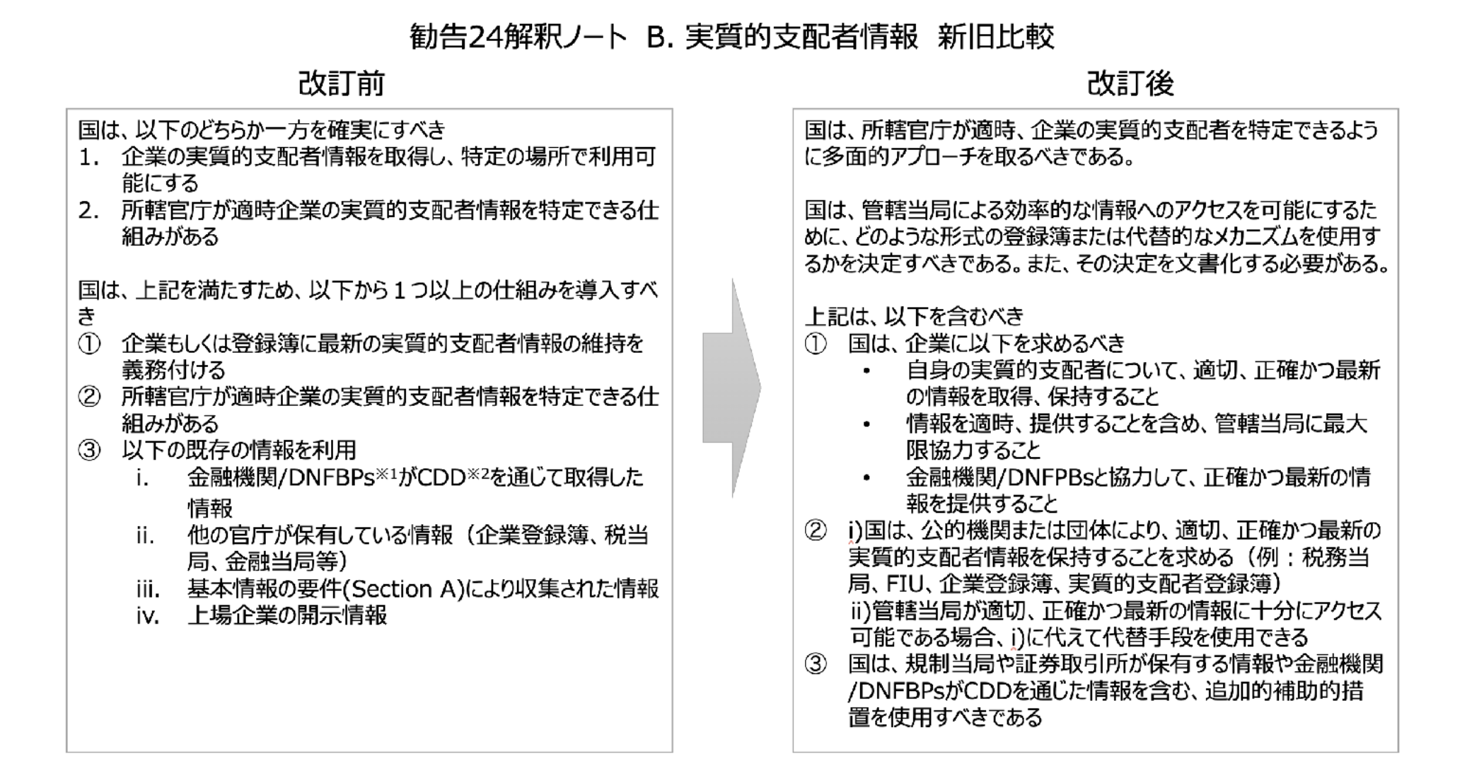 CDLニュースレター第3号_図2_FATF勧告24解釈ノート