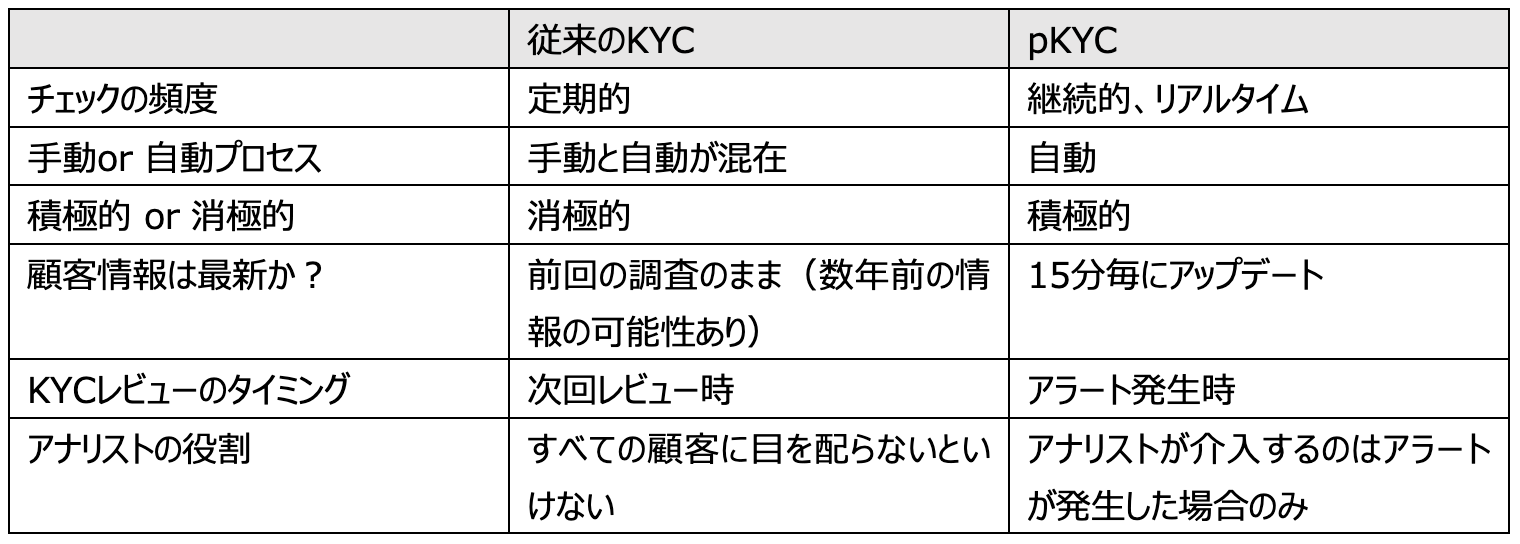 Pkyc Model 「金融庁マネロンガイドラインFAQ改訂とpKYC (Perpetual KYC)」について(2)
