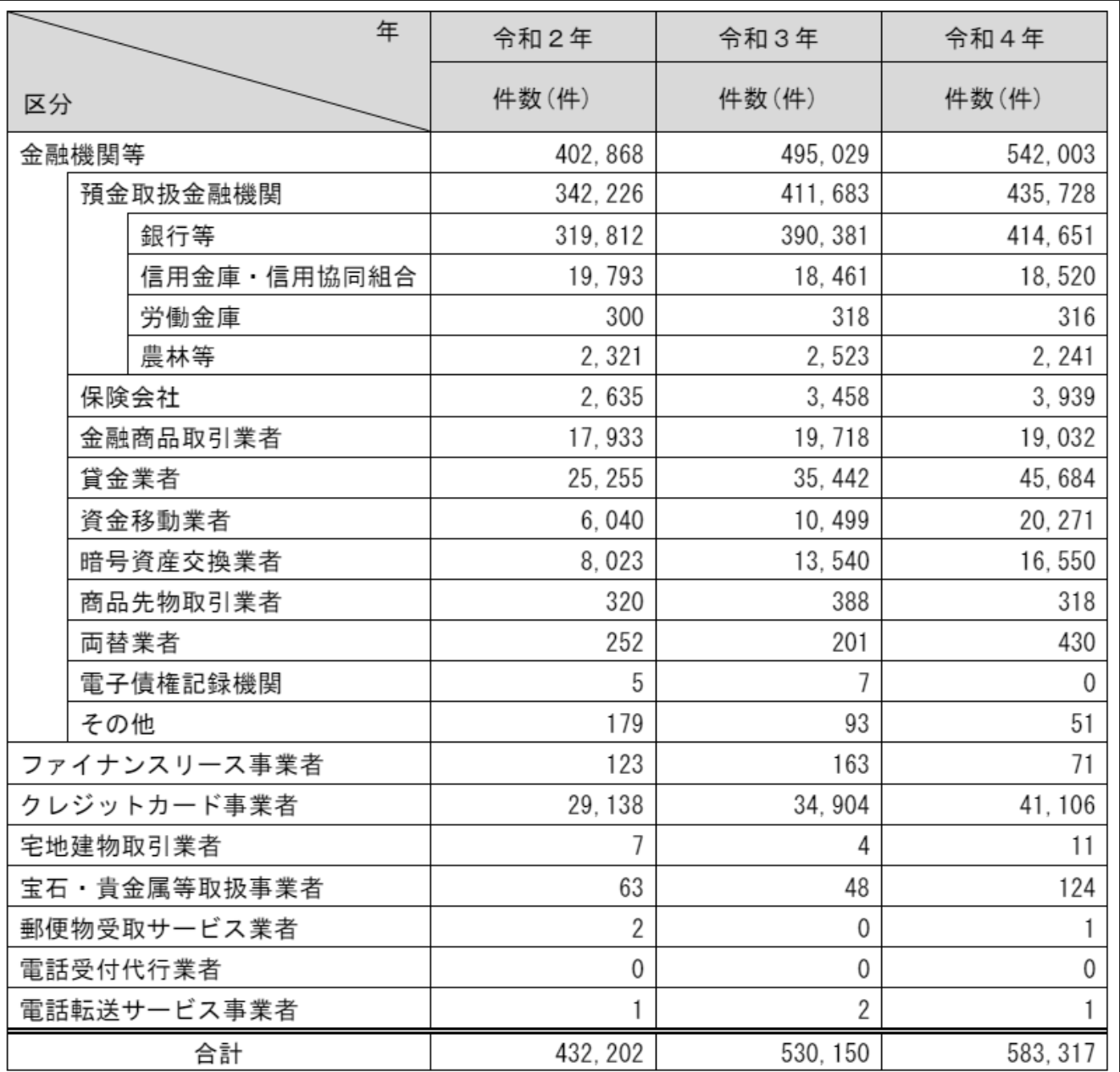 CDLブログ第30号_業態別の疑わしい取引の年間通知件数