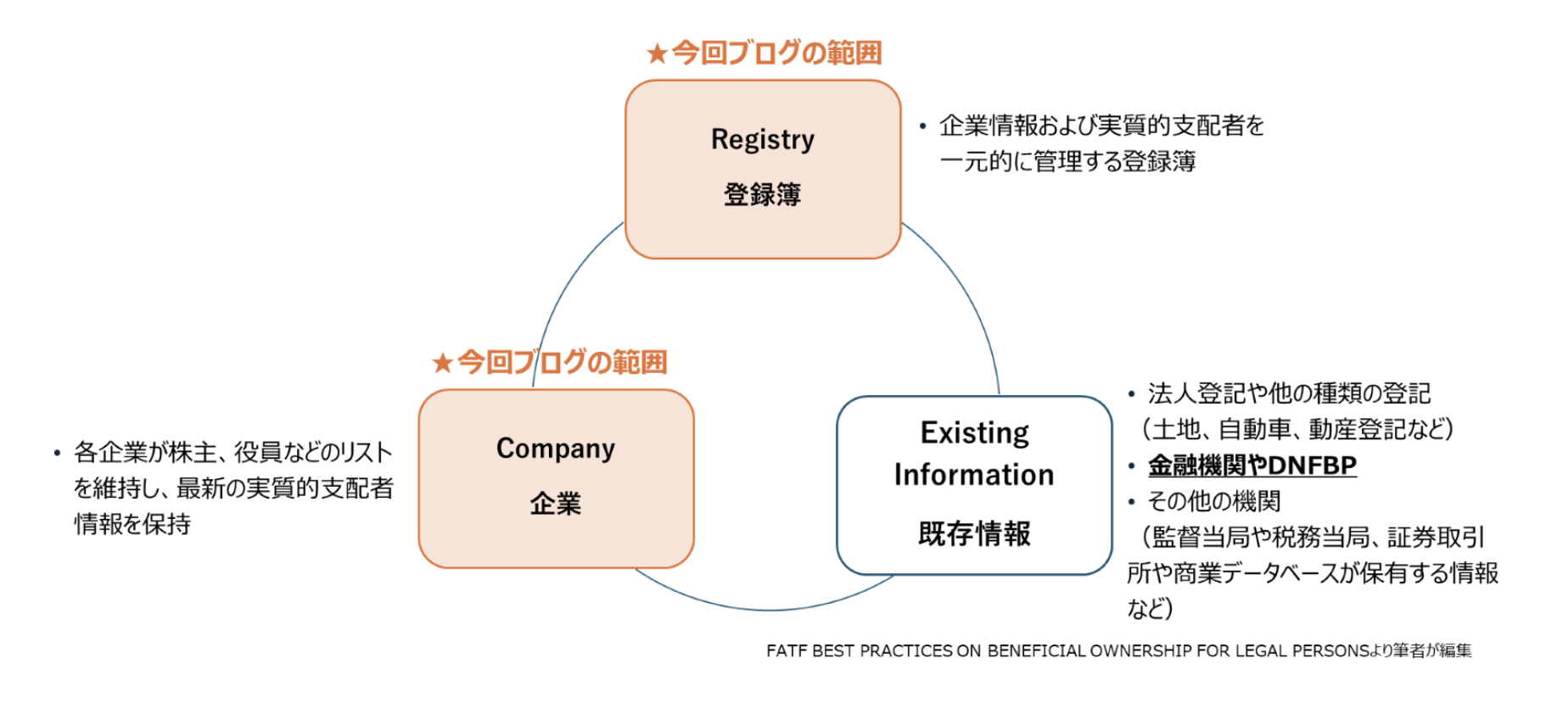 CDLブログ第35号_図1_実質的支配者情報3つのアプローチ