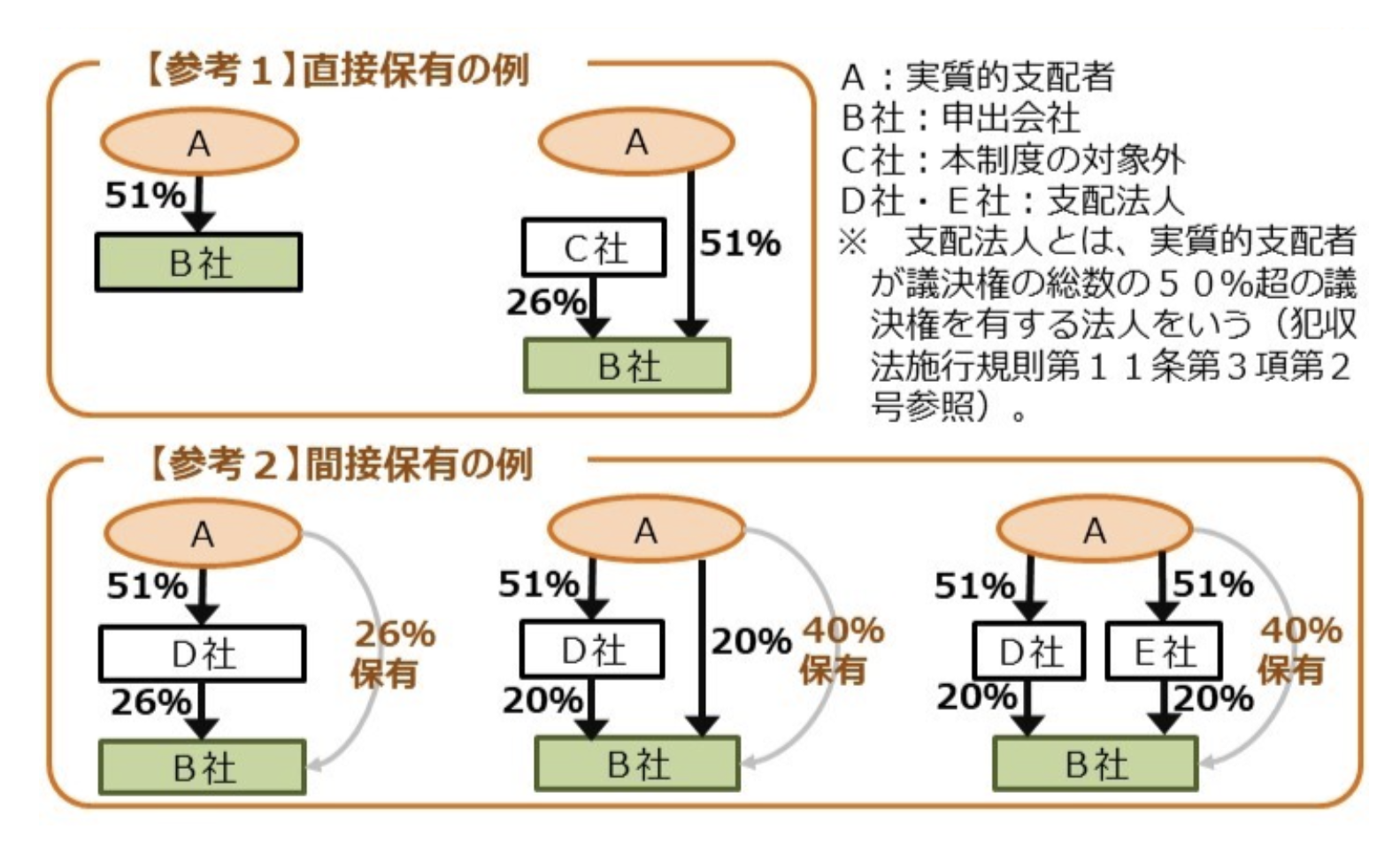 法務省のHPに記載されている一般的な実質的支配者の例
