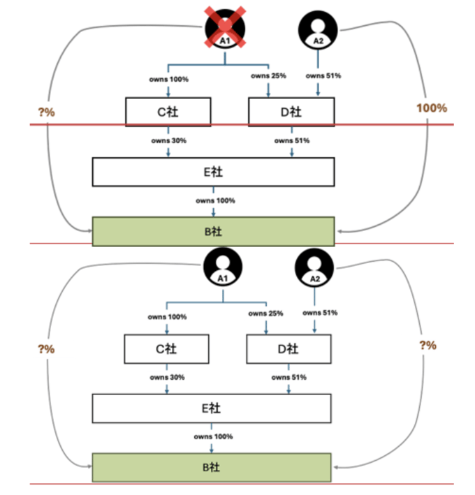 CDLブログ第36号_図6_実質的支配者の例_複雑なパターン-1