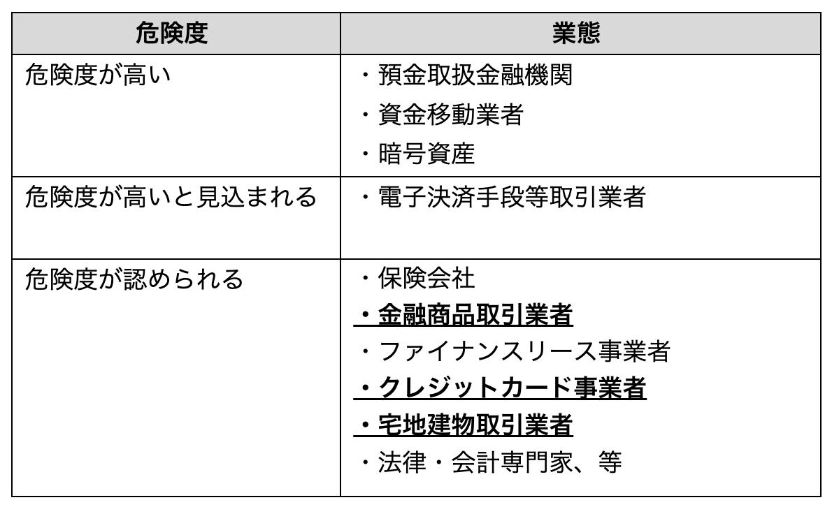 CDLブログ第38号_マネーロンダリング事犯における業態別の危険度評価(3)