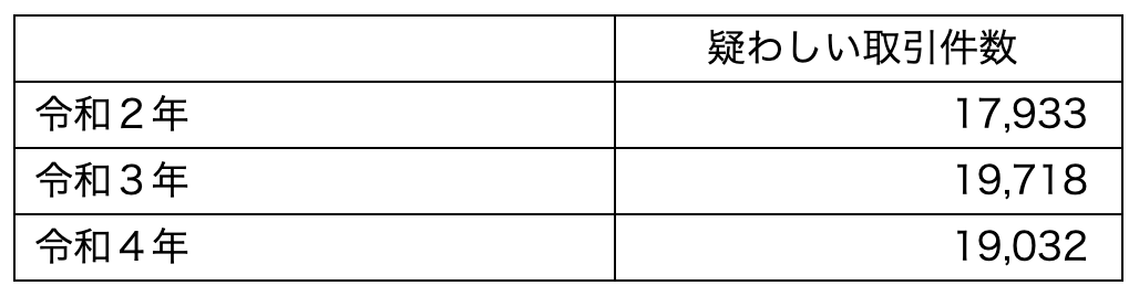 CDLブログ第38号_表1_警視庁令和5年犯罪収益移転危険度調査書