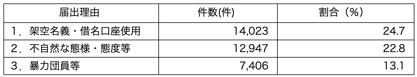 CDLブログ第38号_表2_警視庁令和5年犯罪収益移転危険度調査書