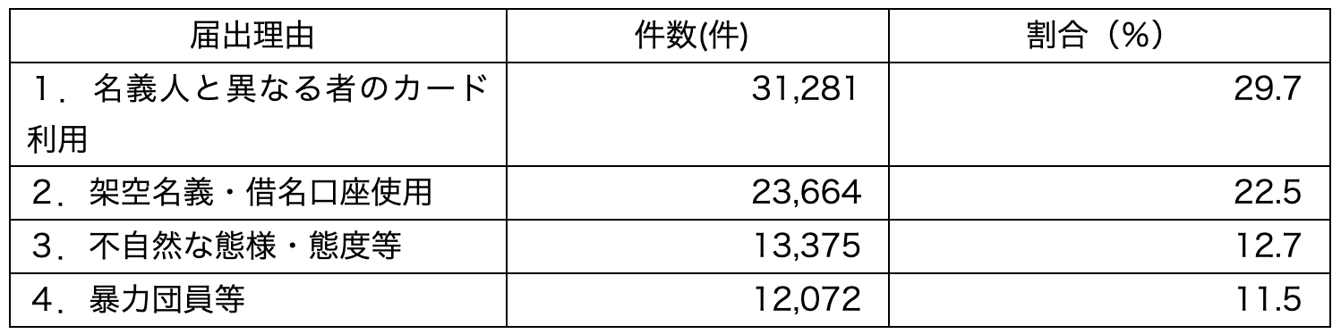 CDLブログ第38号_表4_警視庁令和5年犯罪収益移転危険度調査書