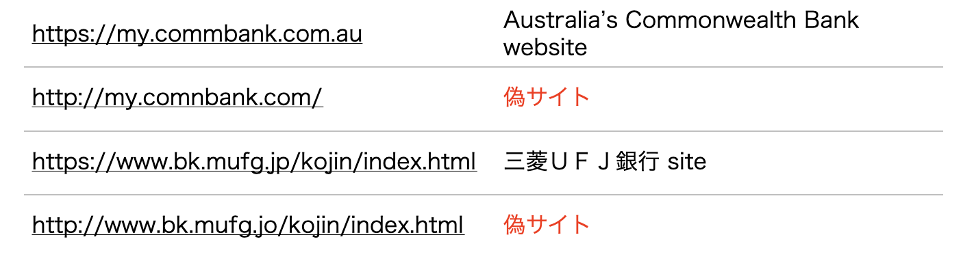 CDLブログ第39号_図5_大手オンラインバンクの正式なURLと偽URLの例