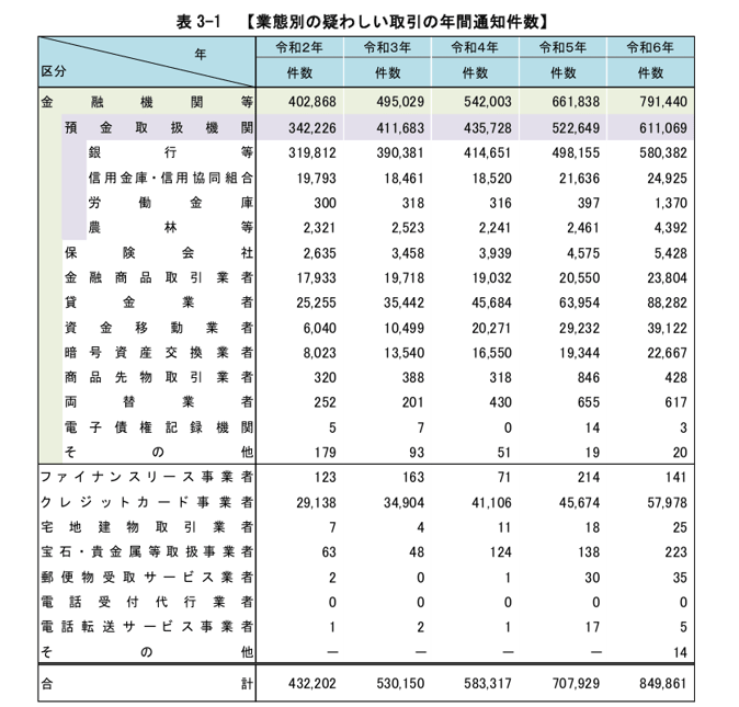 【業態別の疑わしい取引の年間通知件数