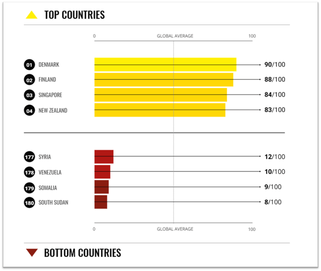 Top and bottom performers  
