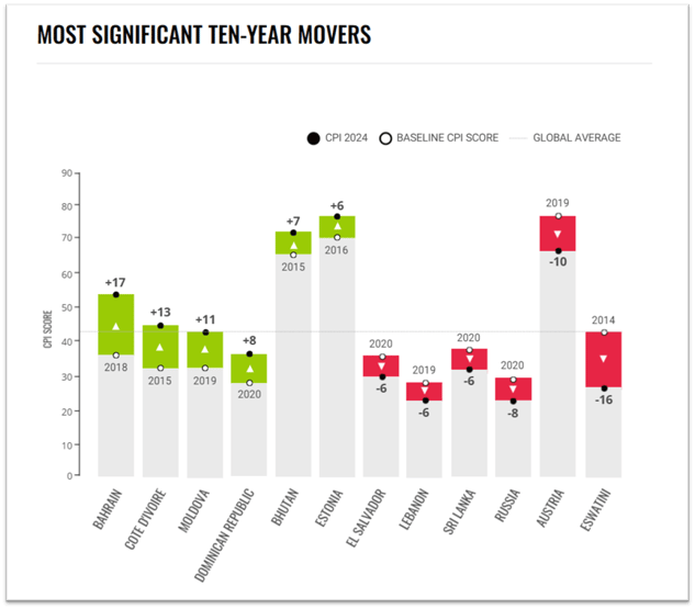 MOST SIGNIFICANT TEN-YEAR MOVERS 