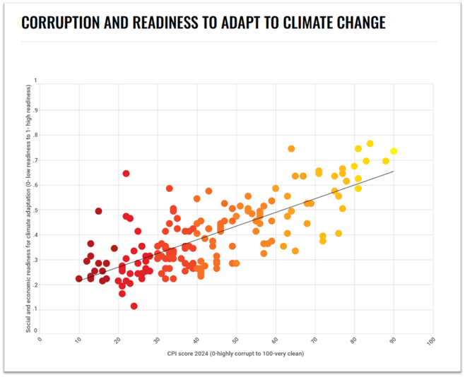 CORRUPTION AND READINESS TO ADAPT TO CLIMATE CHANGE