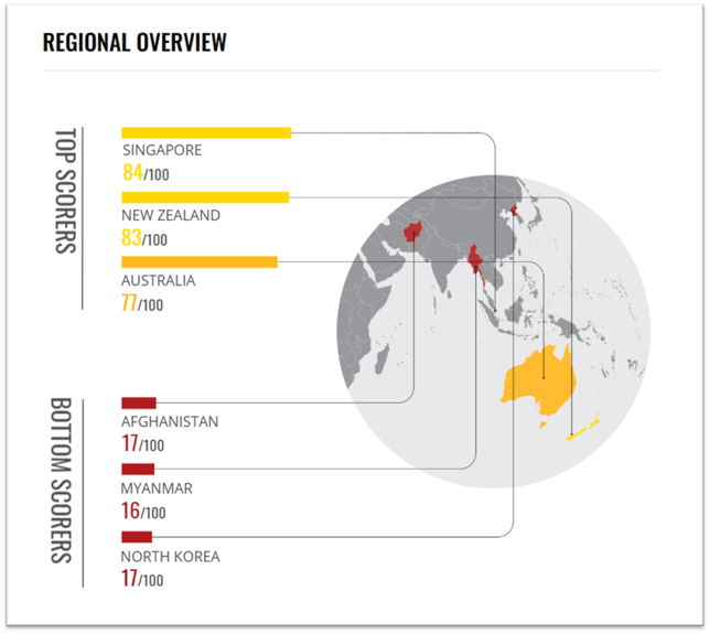 Regional overview