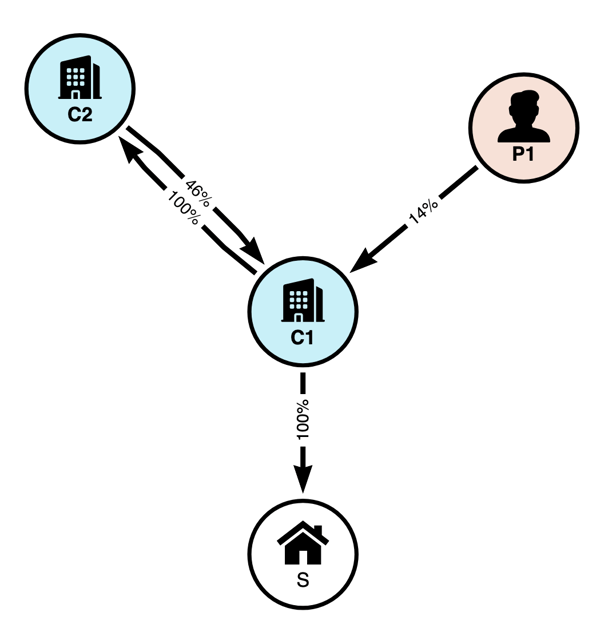 株式の直接相互保有パターン