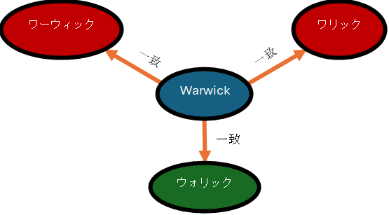 Group 1, グループ化されたオブジェクト