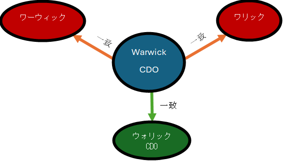 Group 1, グループ化されたオブジェクト