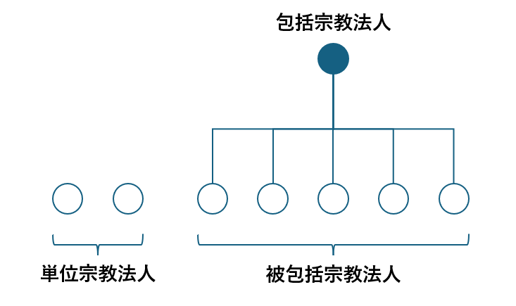 宗教法人の種類