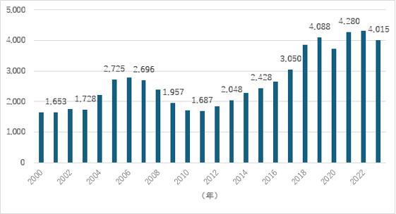 日本企業のM&A件数の推移