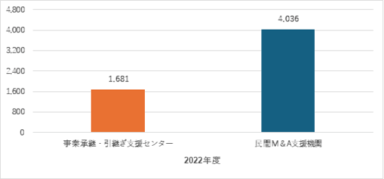 中小企業におけるM&Aの実施件数