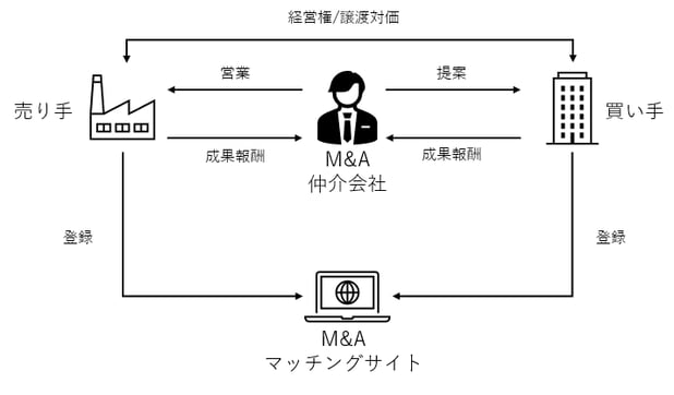 M&A仲介のスキーム