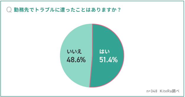 スキマバイトの勤務先のトラブル遭遇グラフ