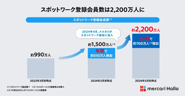 スポットワーク登録者数爆増