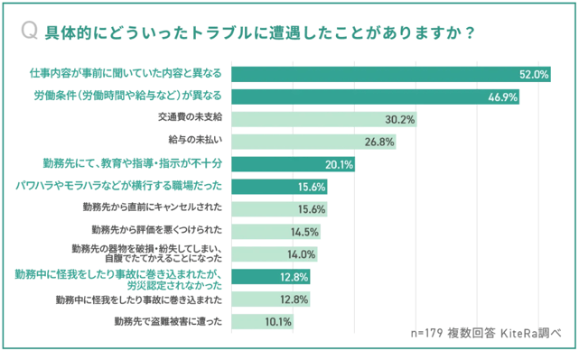スキマバイトのトラブル内容グラフ