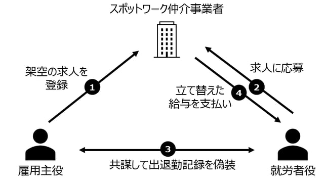 架空の求人/出退勤による詐欺 