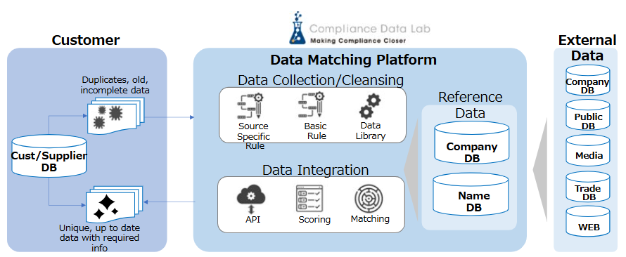 Data Matching Platform