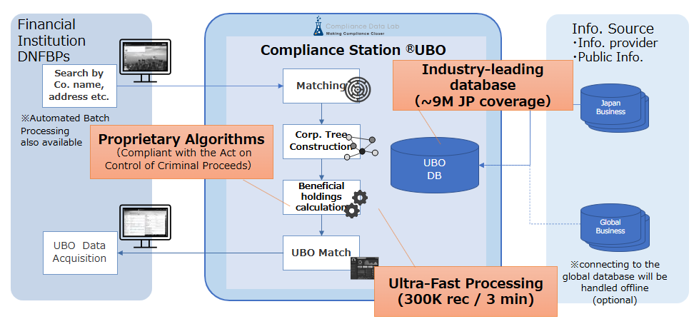 Compliance Station ®️ UBO