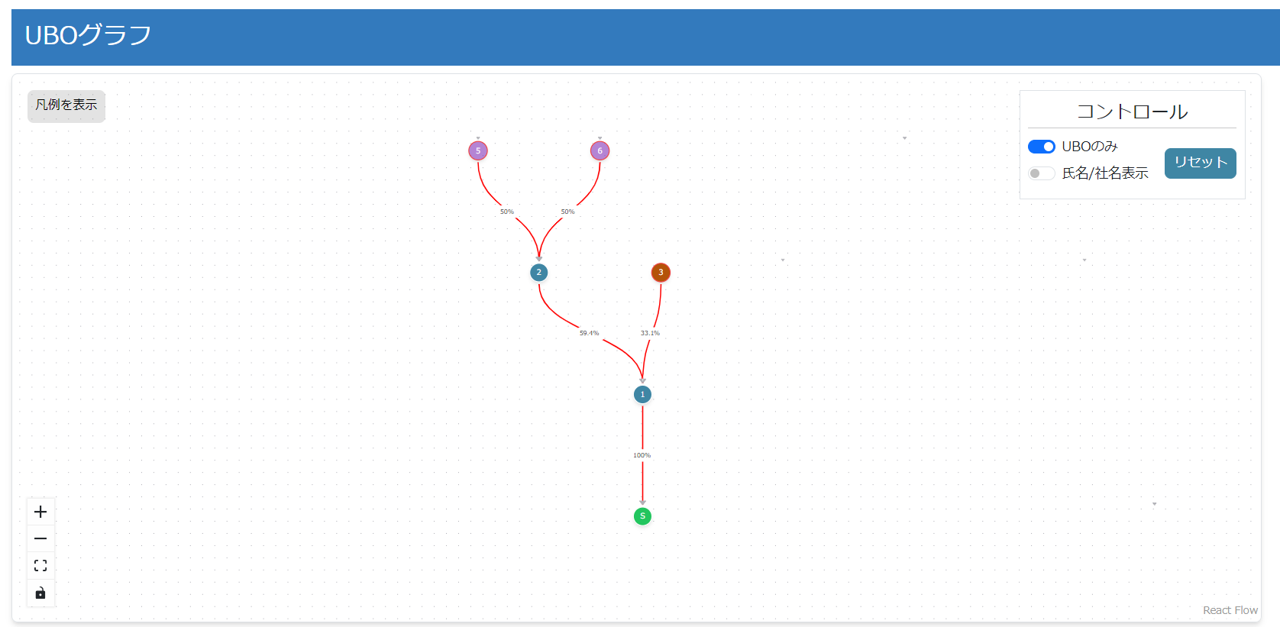 UBOgraphでUBOに関係のある株主を表示した図