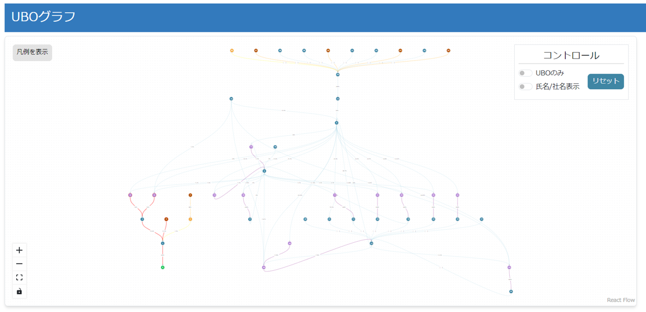 UBOgraph株主全体を表示した図